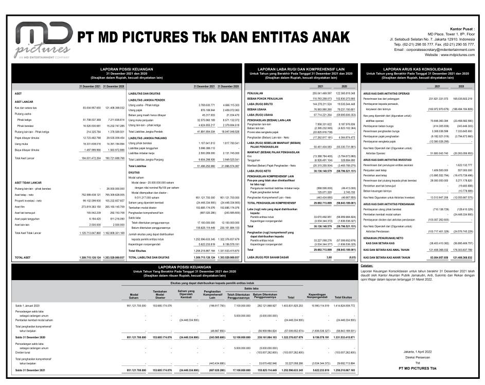 Laporan Keuangan MD Pictures Tbk (FILM) Q4 2021